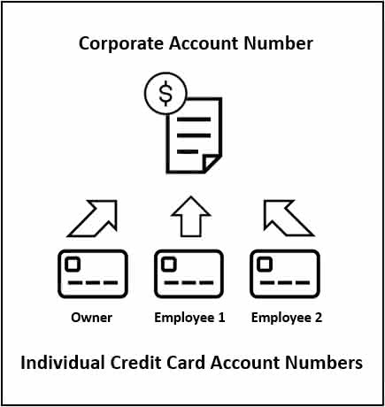 Illustration showing an icon representing a corporate account with three icons representing credit cards pointing to the corporate account.